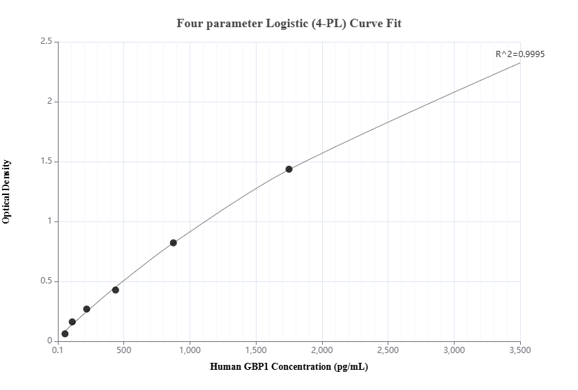 Sandwich ELISA standard curve of MP00707-4